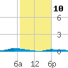 Tide chart for North Harris Channel, Upper Sugarloaf Sound, Florida on 2023/01/10