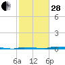 Tide chart for North Harris Channel, Upper Sugarloaf Sound, Florida on 2023/01/28