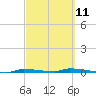 Tide chart for North Harris Channel, Upper Sugarloaf Sound, Florida on 2023/03/11