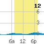 Tide chart for North Harris Channel, Upper Sugarloaf Sound, Florida on 2023/03/12