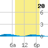 Tide chart for North Harris Channel, Upper Sugarloaf Sound, Florida on 2023/03/20