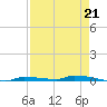 Tide chart for North Harris Channel, Upper Sugarloaf Sound, Florida on 2023/04/21