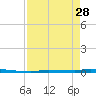 Tide chart for North Harris Channel, Upper Sugarloaf Sound, Florida on 2023/04/28