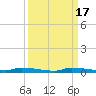 Tide chart for North Harris Channel, Upper Sugarloaf Sound, Florida on 2023/09/17