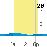 Tide chart for North Harris Channel, Upper Sugarloaf Sound, Florida on 2023/09/20