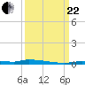 Tide chart for North Harris Channel, Upper Sugarloaf Sound, Florida on 2023/09/22