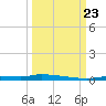 Tide chart for North Harris Channel, Upper Sugarloaf Sound, Florida on 2023/09/23