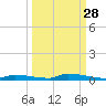 Tide chart for North Harris Channel, Upper Sugarloaf Sound, Florida on 2023/09/28