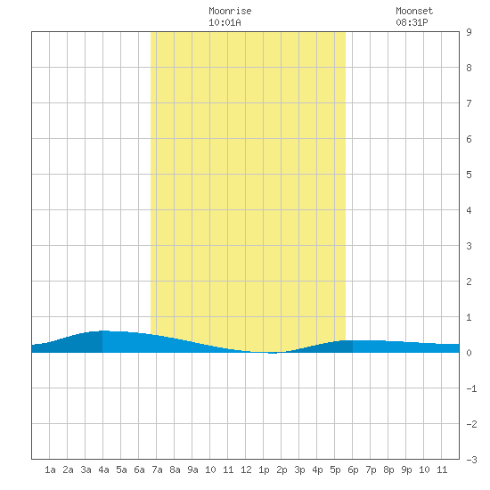 Tide Chart for 2023/11/16