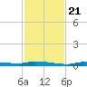 Tide chart for North Harris Channel, Upper Sugarloaf Sound, Florida on 2023/11/21