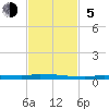 Tide chart for North Harris Channel, Upper Sugarloaf Sound, Florida on 2023/11/5