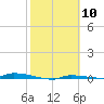 Tide chart for North Harris Channel, Upper Sugarloaf Sound, Florida on 2024/02/10