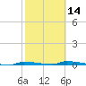 Tide chart for North Harris Channel, Upper Sugarloaf Sound, Florida on 2024/02/14