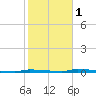 Tide chart for North Harris Channel, Upper Sugarloaf Sound, Florida on 2024/02/1