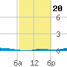 Tide chart for North Harris Channel, Upper Sugarloaf Sound, Florida on 2024/02/20