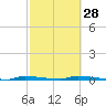 Tide chart for North Harris Channel, Upper Sugarloaf Sound, Florida on 2024/02/28