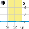 Tide chart for North Harris Channel, Upper Sugarloaf Sound, Florida on 2024/02/2