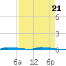 Tide chart for North Harris Channel, Upper Sugarloaf Sound, Florida on 2024/04/21