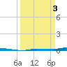 Tide chart for North Harris Channel, Upper Sugarloaf Sound, Florida on 2024/04/3