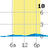Tide chart for North Harris Channel, Upper Sugarloaf Sound, Florida on 2024/05/10
