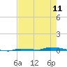 Tide chart for North Harris Channel, Upper Sugarloaf Sound, Florida on 2024/05/11