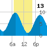 Tide chart for North Haven, Penobscot River, Maine on 2022/01/13