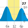 Tide chart for North Haven, Penobscot River, Maine on 2022/01/27