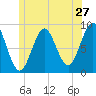 Tide chart for North Haven, Penobscot River, Maine on 2022/06/27