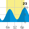 Tide chart for North Haven, Penobscot River, Maine on 2022/07/23