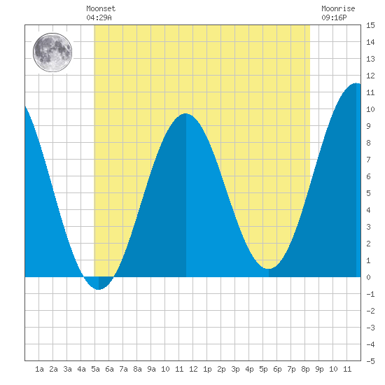 Tide Chart for 2023/07/3