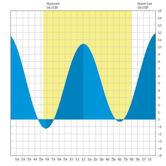 Tide Chart for 2023/08/2