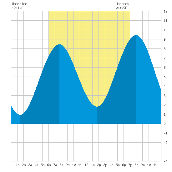 Tide Chart for 2023/09/9