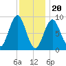 Tide chart for North Haven, Penobscot River, Maine on 2024/01/20