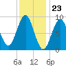 Tide chart for North Haven, Penobscot River, Maine on 2024/01/23