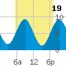 Tide chart for North Haven, Penobscot River, Maine on 2024/04/19