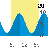 Tide chart for North Haven, Penobscot River, Maine on 2024/04/20