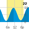 Tide chart for North Haven, Penobscot River, Maine on 2024/04/22