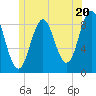 Tide chart for North Haven, Penobscot River, Maine on 2024/06/20