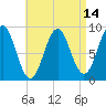 Tide chart for North Haven, Maine on 2025/04/14