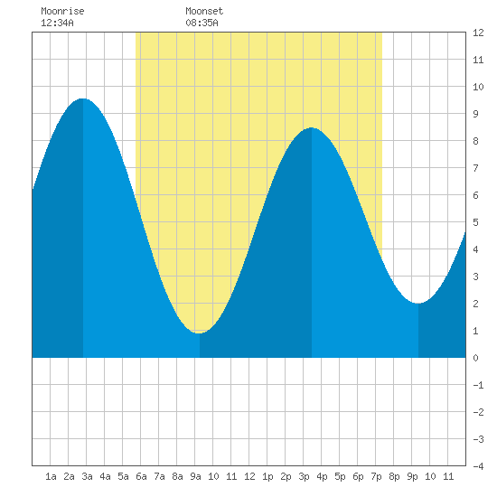 Tide chart for North Haven on 2025/04/18