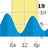 Tide chart for North Haven, Maine on 2025/04/19