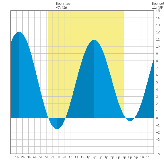 Tide chart for North Haven on 2025/04/01