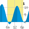 Tide chart for North Haven, Maine on 2025/04/1