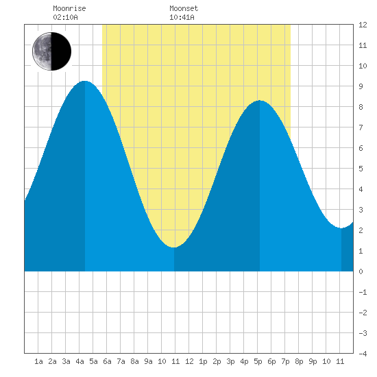 Tide chart for North Haven on 2025/04/20