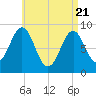 Tide chart for North Haven, Maine on 2025/04/21