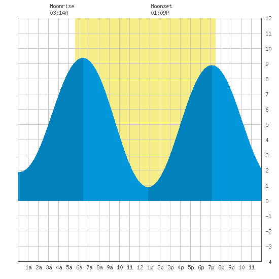 Tide chart for North Haven on 2025/04/22