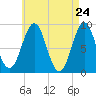 Tide chart for North Haven, Maine on 2025/04/24