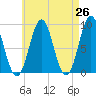Tide chart for North Haven, Maine on 2025/04/26