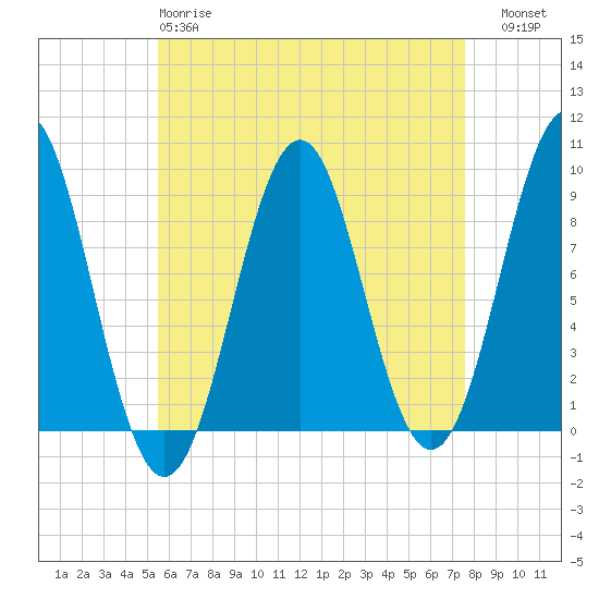 Tide chart for North Haven on 2025/04/28