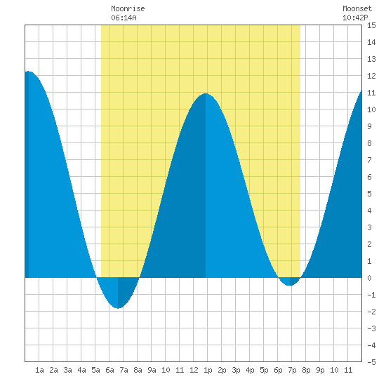 Tide chart for North Haven on 2025/04/29